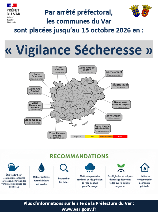 Par arrêté préfectoral, les communes du Var sont placées jusqu’au 15 octobre 2026 en « Vigilance Sécheresse ». Recommandations : être vigilant sur les usages secondaires (arrosage, nettoyage des voitures, remplissage des piscines…), utiliser la stricte quantité d’eau nécessaire, rechercher les fuites, mettre en place des systèmes de récupération de l’eau de pluie pour l’arrosage, privilégier les techniques d’arrosage économes telles que le goutte-à-goutte, limiter sa consommation de manière générale.