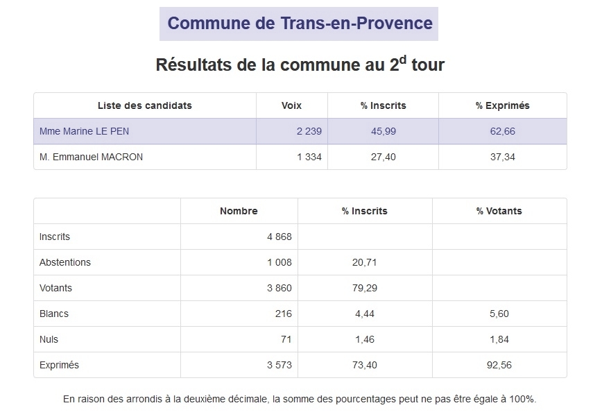 Résultats des élections présidentielles à Trans-en-Provence