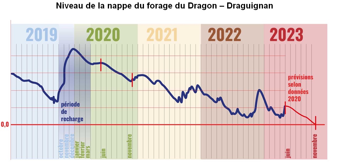 Graphique du niveau de la nappe du forage du Dragon de 2019 à 2023