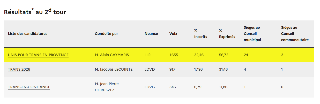 Résultats du 1er tour des municipales 2026