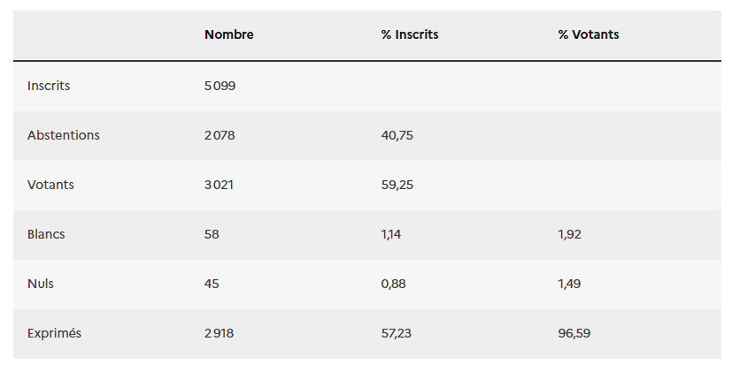 Résultats du 1er tour des municipales 2026